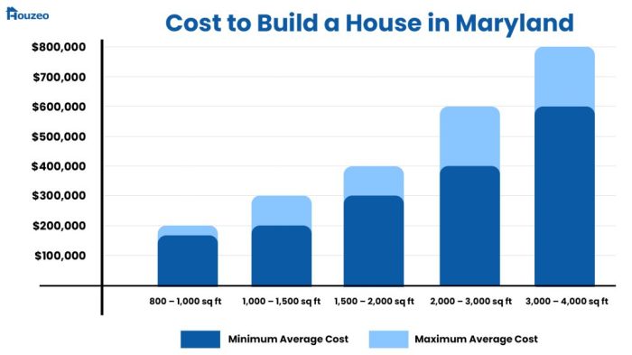 How Much Does It Cost to Build a House in Maryland in 2025?
